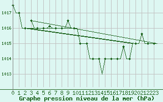 Courbe de la pression atmosphrique pour Milano / Malpensa
