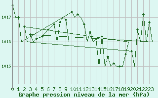 Courbe de la pression atmosphrique pour Gibraltar (UK)