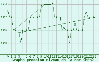 Courbe de la pression atmosphrique pour Ronchi Dei Legionari