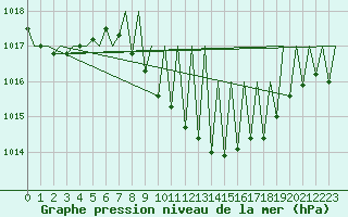 Courbe de la pression atmosphrique pour Santiago / Labacolla