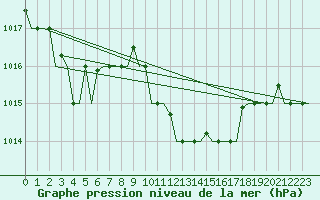 Courbe de la pression atmosphrique pour Thessaloniki Airport