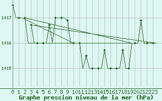 Courbe de la pression atmosphrique pour Verona / Villafranca