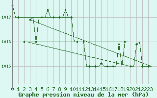 Courbe de la pression atmosphrique pour Rhodes Airport