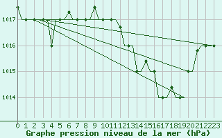 Courbe de la pression atmosphrique pour Verona / Villafranca