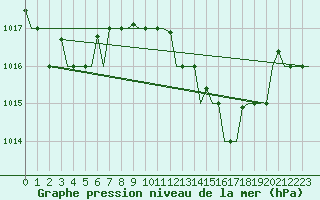 Courbe de la pression atmosphrique pour Tanger Aerodrome