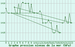 Courbe de la pression atmosphrique pour Verona / Villafranca