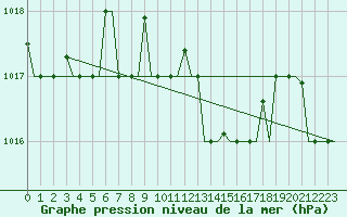 Courbe de la pression atmosphrique pour Roma Fiumicino