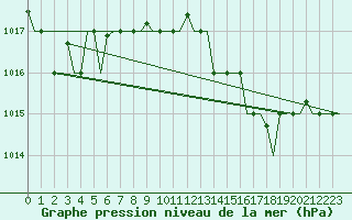 Courbe de la pression atmosphrique pour Gnes (It)