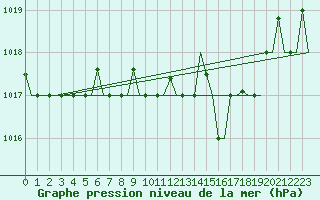 Courbe de la pression atmosphrique pour Olbia / Costa Smeralda