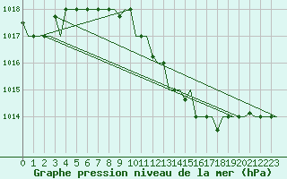 Courbe de la pression atmosphrique pour Zagreb / Pleso