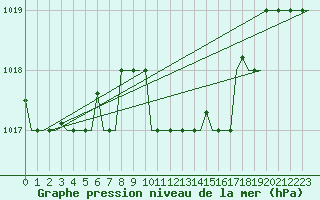 Courbe de la pression atmosphrique pour Kalamata Airport