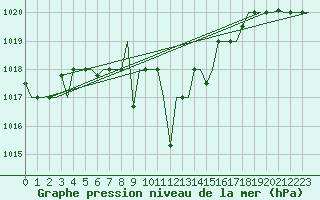 Courbe de la pression atmosphrique pour Ioannina Airport