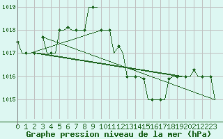 Courbe de la pression atmosphrique pour Enfidha Hammamet
