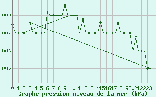 Courbe de la pression atmosphrique pour Paphos Airport