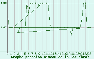 Courbe de la pression atmosphrique pour Luqa