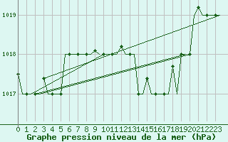 Courbe de la pression atmosphrique pour Djerba Mellita