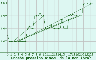 Courbe de la pression atmosphrique pour Andravida Airport