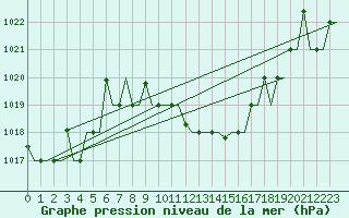 Courbe de la pression atmosphrique pour Skopje-Petrovec