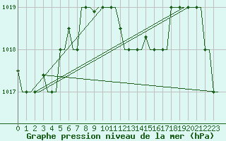 Courbe de la pression atmosphrique pour Kos Airport