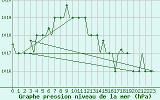 Courbe de la pression atmosphrique pour Venezia / Tessera