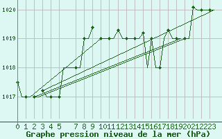 Courbe de la pression atmosphrique pour Gnes (It)