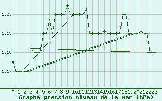 Courbe de la pression atmosphrique pour Paphos Airport