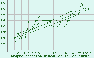 Courbe de la pression atmosphrique pour Skopje-Petrovec