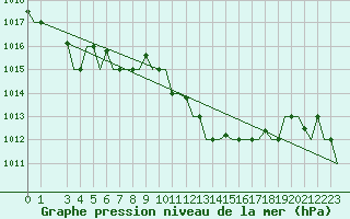 Courbe de la pression atmosphrique pour Palermo / Punta Raisi