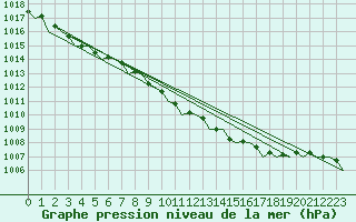 Courbe de la pression atmosphrique pour Stornoway