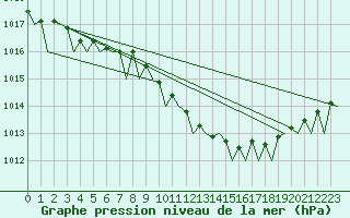 Courbe de la pression atmosphrique pour Skelleftea Airport