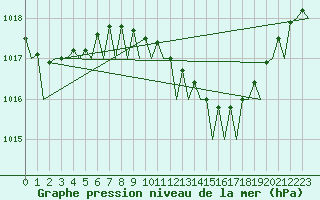 Courbe de la pression atmosphrique pour Bremen