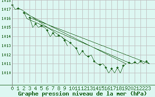 Courbe de la pression atmosphrique pour Maastricht / Zuid Limburg (PB)