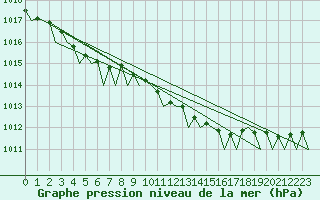 Courbe de la pression atmosphrique pour Nordholz