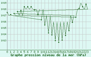 Courbe de la pression atmosphrique pour Huesca (Esp)