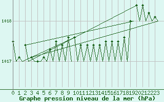 Courbe de la pression atmosphrique pour Vlissingen