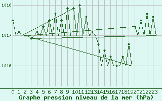 Courbe de la pression atmosphrique pour Olbia / Costa Smeralda