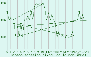 Courbe de la pression atmosphrique pour Jerez De La Frontera Aeropuerto