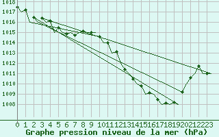 Courbe de la pression atmosphrique pour Melilla