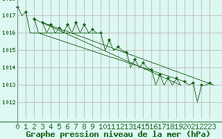 Courbe de la pression atmosphrique pour Platform Awg-1 Sea