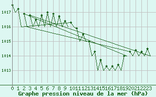 Courbe de la pression atmosphrique pour Berlin-Schoenefeld