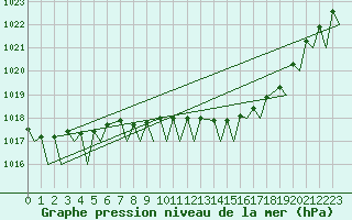 Courbe de la pression atmosphrique pour Brize Norton