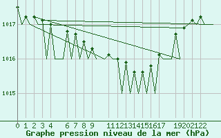 Courbe de la pression atmosphrique pour Alta Lufthavn