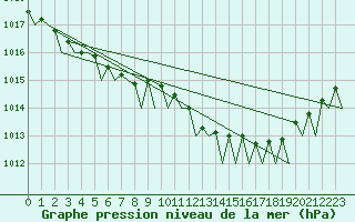 Courbe de la pression atmosphrique pour Groningen Airport Eelde