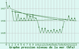 Courbe de la pression atmosphrique pour Bilbao (Esp)