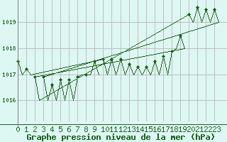 Courbe de la pression atmosphrique pour Menorca / Mahon