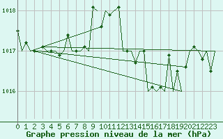 Courbe de la pression atmosphrique pour San Sebastian (Esp)