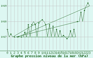 Courbe de la pression atmosphrique pour Barcelona / Aeropuerto