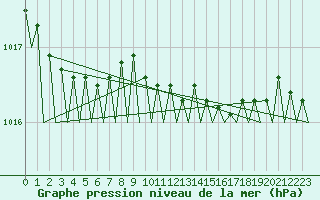 Courbe de la pression atmosphrique pour Visby Flygplats
