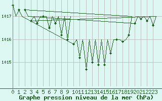 Courbe de la pression atmosphrique pour Genve (Sw)