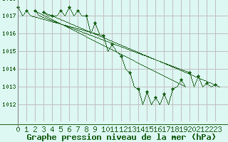 Courbe de la pression atmosphrique pour Firenze / Peretola